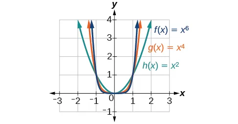 Graph of three functions, h(x)=x^2 in green, g(x)=x^4 in orange, and f(x)=x^6 in blue.