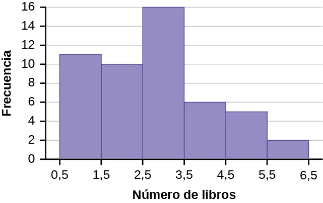 El histograma consta de 6 barras con el eje y en incrementos de 2 de 0 a 16 y el eje x en intervalos de 1 de 0,5 a 6,5.