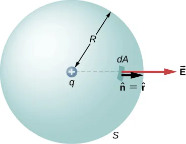 A sphere labeled S with radius R is shown. At its center, is a small circle with a plus sign, labeled q. A small patch on the sphere is labeled dA. Two arrows point outward from here, perpendicular to the surface of the sphere. The smaller arrow is labeled n hat equal to r hat. The longer arrow is labeled vector E.