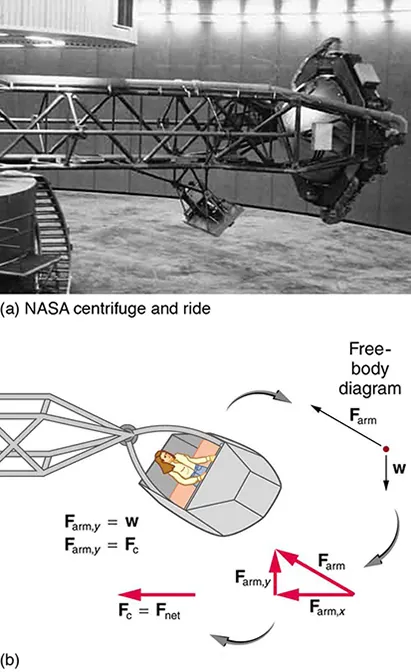 Figure a shows a NASA centrifuge n a big hall. In figure b, there is a girl sitting in the cage of the centrifuge. The centripetal force on the cage is directed toward left. The direction of the weight of the cage is downward and the force on the arm is directed in north-west direction.