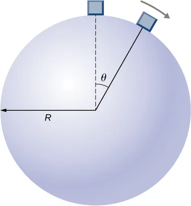 Se muestra una esfera de radio R. Se muestra un bloque en dos puntos de la superficie de la esfera que se mueve en el sentido de las agujas del reloj. Se muestra en la parte superior, y en un ángulo de theta medido en el sentido de las agujas del reloj desde la vertical.