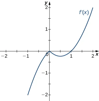 La función f'(x) se representa gráficamente. La función comienza negativa y toca el eje x en el origen. Luego disminuye un poco antes de aumentar hasta cruzar el eje x en (1, 0) y seguir aumentando.