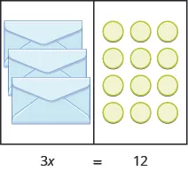 This image has two columns. In the first column are three envelopes. In the second column there are four rows of  three blue circles. Underneath the image is the equation 3x equals 12.