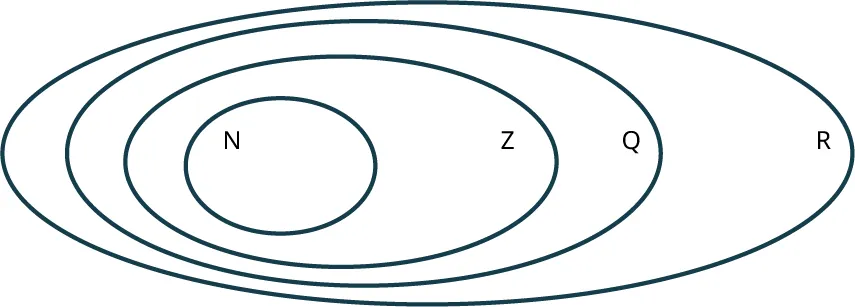 A Venn diagram shows four concentric ovals. The ovals are labeled from inner to outer as follows: N, Z, Q, and R.