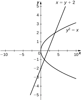 Esta figura tiene dos gráficos. Son las ecuaciones x=y+2 e y^2=x. Los gráficos se intersecan, formando una región entre ellos