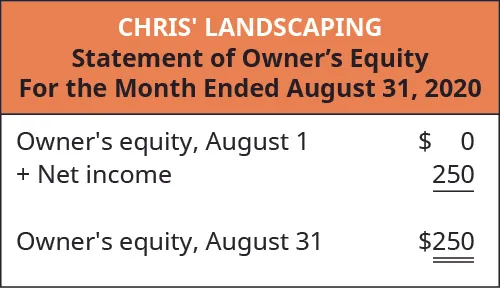 Chris’ Landscaping, Statement of Owner’s Equity, For month ended August 31, 2020. Owner’s equity, August 1 $0 plus Net Income $250; Owner’s equity, August 31 $250.