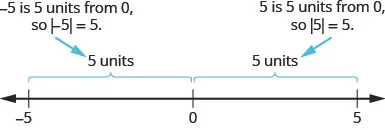 A number line is shown ranging from negative 5 to 5. A bracket labeled “5 units” lies above the points negative 5 to 0. An arrow labeled “negative 5 is 5 units from 0, so absolute value of negative 5 equals 5.” is written above the labeled bracket. A bracket labeled “5 units” lies above the points “0” to “5”. An arrow labeled “5 is 5 units from 0, so absolute value of 5 equals 5.” and is written above the labeled bracket.