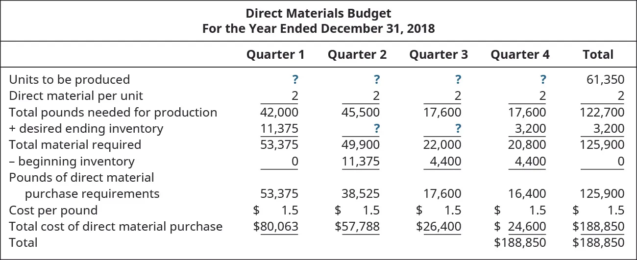 Direct Materials Budget, For the Year Ending December 31, 2018, Quarter 1, Quarter 2, Quarter 3, Quarter 4, Total (respectively): Units to be produced ?, ?, ?, ?, 61,350; Times Direct material per unit 2, 2, 2, 2, 2; Total pounds needed for production 42,000, 45,500, 17,600, 17,600, 122,700; Add: desired ending inventory11,375, ?, ?, 3,200, 3,200; Total material required 53,375, 49,900, 22,000, 20,800, 125,900; Less: beginning inventory 0, 11,375, 4,400, 4,400, –; Pounds of direct material purchase requirements 53,375, 38,525, 17,600, 16,400, 125,900; Cost per pound $1.50, 1.50, 1.50, 1.50, 1.50; Total cost of direct material purchase $80,063, 57,788, 26,400, 24,600, 188,850; Total $188,850, 188,850.