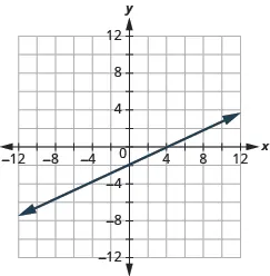 The graph shows the x y-coordinate plane. The x and y-axis each run from -12 to 12.  A line passes through the points “ordered pair 0, -2” and “ordered pair 4, 0”.