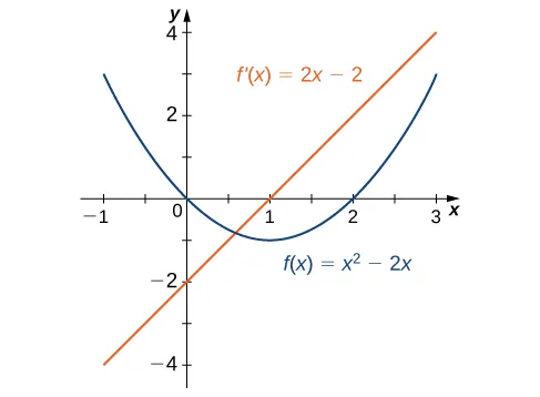 The function f(x) = x squared – 2x is graphed as is its derivative f’(x) = 2x − 2.