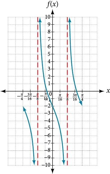A graph of a tangent function over two periods. Asymptotes at -pi/8 and pi/8. Period of pi/4. Midline at y=-2.