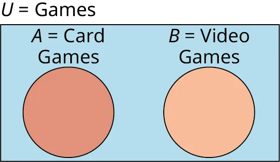 A two-set Venn diagram not intersecting one another is given. Outside the Venn diagram, it is labeled as 'U equals Writing Games.' The first set is labeled A equals Card games while the second set is labeled B equals Video Games.