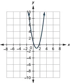 This figure shows an upward-opening parabola on the x y-coordinate plane. It has a vertex of (1, negative 1), y-intercept of (0, 1), and axis of symmetry shown at x equals 1.