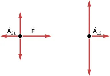 La figura muestra dos diagramas de cuerpo libre. La primera muestra la flecha A subíndice 21 apuntando a la izquierda y la flecha F apuntando a la derecha. La segunda muestra la flecha A 12 apuntando a la derecha. Ambos diagramas también tienen flechas que apuntan hacia arriba y hacia abajo.