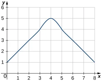 Gráfico de una función que aumenta linealmente con una pendiente de 1 desde (0,1) hasta (3,4). Se curva de (3,4) a (5,4), cambiando de dirección de creciente a decreciente en (4,5). Por último, disminuye linealmente con una pendiente de 1 desde (5,4) hasta (8,1).