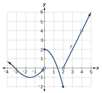Gráfico de una función definida por partes que tiene tres segmentos: 1) del infinito negativo al 0, 2) del 0 al 2 y 3) del 2 al infinito positivo, que tiene una discontinuidad en (4, 4)