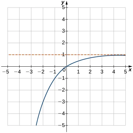 Imagen de un gráfico. El eje x va de -5 a 5 y el eje y va de -5 a 5. El gráfico es de una función curva creciente que aumenta hasta acercarse a la línea "y = 1" sin tocarla. La intersección x y la intersección y están ambas en el origen. Otro punto del gráfico está en (-1, -1).