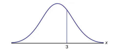 A graph showing a bell shaped curve of normal distribution with a vertical line to the right of center labeled with a 3. The axes are unlabeled.