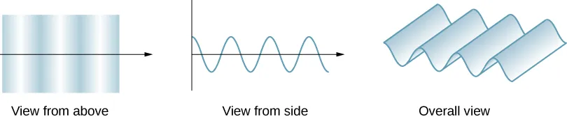 Three figure contains three views of a wave.  The first is a view from above. The wave is propagating to the right, and appears as a series of vertical strips that gradually alternate from dark to light and repeat. The next view is a view from the side. The wave again propagates to the right and appears as a sine curve oscillating above and below a black arrow pointing to the right that serves as the horizontal axis. The third is an overall view. This is a perspective view of a wave of the same wavelength as in the first two images and looks like an undulating surface..