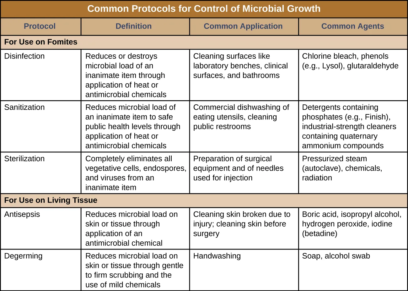A table titled: Common protocols for control of microbial growth. Four columns: protocol, definition, common application and common agents. The table is divided by protocols used for fomites and those used on living tissue. Protocols for fomites include disinfection, sanitation, and sterilization. Disinfection reduces or destroys microbial load of an inanimate item through application of heat or antimicrobial chemicals. Disinfection involves cleaning surfaces like laboratory benches, clinical surfaces, and bathrooms and uses Chlorine bleach, phenols (e.g., Lysol), glutaraldehyde. Sanitization reduces microbial load of an inanimate item to safe public health levels through application of heat or antimicrobial chemicals. Sanitation involves Commercial dishwashing of eating utensils, cleaning public restrooms and uses Detergents containing phosphates (e.g., Finish), industrial-strength cleaners containing quaternary ammonium compounds. Sterilization Completely eliminates all vegetative cells, endospores, and viruses from an inanimate item. Sterilization involves Preparation of surgical equipment and of needles used for injection and uses Pressurized steam (autoclave), chemicals, radiation.  Protocols for living tissue include antisepsis and degerming. Antisepsis Reduces microbial load on skin or tissue through application of an antimicrobial chemical. Antisepsis involves Cleaning skin broken due to injury; cleaning skin before surgery and uses Boric acid, isopropyl alcohol, hydrogen peroxide, iodine (betadine). Degerming Reduces microbial load on skin or tissue through gentle to firm scrubbing and the use of mild chemicals. Degerming involves Handwashing and uses Soap, alcohol swab.