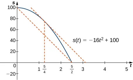 The function s(t) = −16t2 + 100 is graphed from (0, 100) to (5/2, 0). There is a secant line drawn from (0, 100) to (5/2, 0). At the point corresponding to t = 5/4, there is a tangent line that is drawn, and this line is parallel to the secant line.