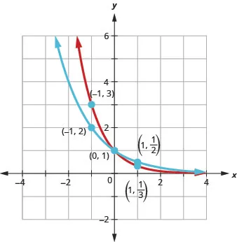 This figure shows two curves. The first curve is marked in blue and passes through the points (negative 1, 2), (0, 1), and (1, 1 over 2). The second curve is marked in red and passes through the points (negative 1, 3), (0, 1), and (1, 1 over 3).