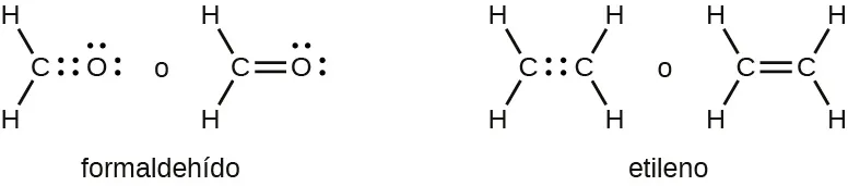 Se muestran dos pares de estructuras de Lewis. El par de estructuras de la izquierda muestra un átomo de carbono formando enlaces simples con dos átomos de hidrógeno. Hay cuatro electrones entre el átomo de C y un átomo de O. El átomo de O también tiene dos pares de puntos. La palabra "o" separa esta estructura del mismo diagrama, excepto que esta vez hay un doble enlace entre el átomo de C y el átomo de O. El nombre "Formaldehído" está escrito debajo de estas estructuras. A la derecha hay dos estructuras más. La izquierda muestra dos átomos de C con cuatro puntos entre ellos y cada uno formando enlaces simples con dos átomos de H. La palabra "o" se encuentra a la izquierda de la segunda estructura, que es la misma salvo que los átomos de C forman dobles enlaces entre sí. El nombre "Etileno" está escrito debajo de estas estructuras.