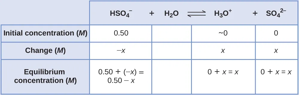 This table has two main columns and four rows. The first row for the first column does not have a heading and then has the following in the first column: Initial concentration ( M ), Change ( M ), Equilibrium ( M ). The second column has the header of “H S O subscript 4 superscript negative sign plus sign H subscript 2 O equilibrium sign H subscript 3 O superscript positive sign plus sign S O subscript 4 superscript 2 superscript negative sign.” Under the second column is a subgroup of four columns and three rows. The first column has the following: 0.50, negative x, 0.50 plus sign negative x equals 0.50 minus x. The second column is blank for all three rows. The third column has the following: approximately 0, x, 0 plus sign x equals x. The fourth column has the following: 0, x, 0 plus sign x equals x.