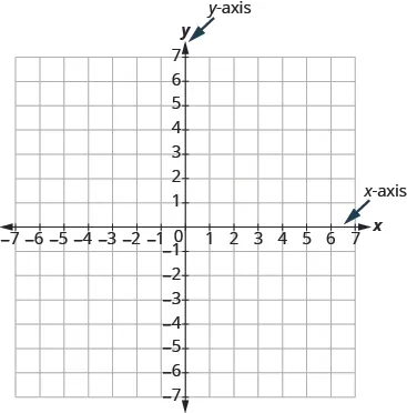 The graph shows the x y-coordinate plane. The x and y-axis each run from -7 to 7.  An arrow points to the horizontal axis with the label “x-axis”. An arrow points to the vertical axis with label “y-axis”. An arrow points to the intersection of the axes with label “origin”.