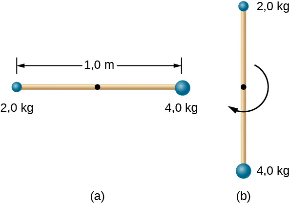 La Figura A muestra un palo delgado de 1 cm de longitud en posición horizontal. El palo tiene masas de 2,0 kg y 4,0 kg conectadas a los extremos opuestos. La Figura B muestra el mismo palo que oscila en posición vertical después de soltarlo.