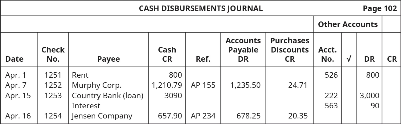 Cash Disbursements Journal, page 102. Eleven Columns, labeled left to right: Date, Check Number, Payee, Cash Credit, Reference, Accounts Payable Debit, Purchase Discounts Credit. The last four columns are headed Other Accounts: Account Number, Checkmark, Debit, Credit. Line One: April 1; 1251; Rent; 800; Blank; Blank; Blank; 526; Blank; 800; Blank. Line Two: April 7; 1252; Murphy Corporation; 1,210.79; AP 155; 1,235.50; 24.71; Blank; Blank; Blank; Blank. Line Three: April 15; 1253; Country Bank (loan); 3,090; Blank; Blank; Blank; 222; Blank; 3,000; Blank. Line Four: Blank; Blank; Interest; Blank; Blank; Blank; Blank; 563; Blank; 90; Blank. Line Five: April 16; 1254; Jensen Company; 657.90; AP 234; 678.25; 20.35; Blank; Blank; Blank; Blank.