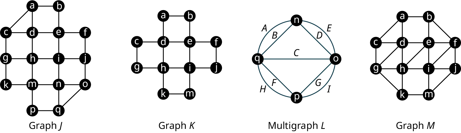 Four graphs. Graph J has 16 vertices. The edges are a b, a c, a d, b e, c d, d e, e f, c g, d h, e i, f j, g h, h i, i j, g k, h m, i n, j o, k m, m n, n o, m p, n q, o q, and p q. Graph K has 12 vertices. The edges are a b, a d, b e, c d, d e, e f, c, d h, e i, f j, g h, h i, i j, h k, i m, and k m. Multigraph L has four vertices. The straight edges are labeled as follows: n q, B; no, D; q p, F; o p, G; q c, C. The curved edges are labeled as follows: q n, A; n o, E; o p, I; p q, H. Graph M has 12 vertices. The edges are labeled a b, a c, a d, b e, b f, c d, d e, e f, c g, g d, d h, h e, e i, i f, f j, g h, h i, i j, g k, h k, i m, j m, and k m.
