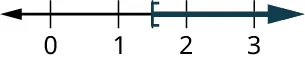 A number line ranges from 0 to 3, in increments of 1. An open square bracket is marked at 1.5. The region to the right of the square bracket is shaded on the number line.
