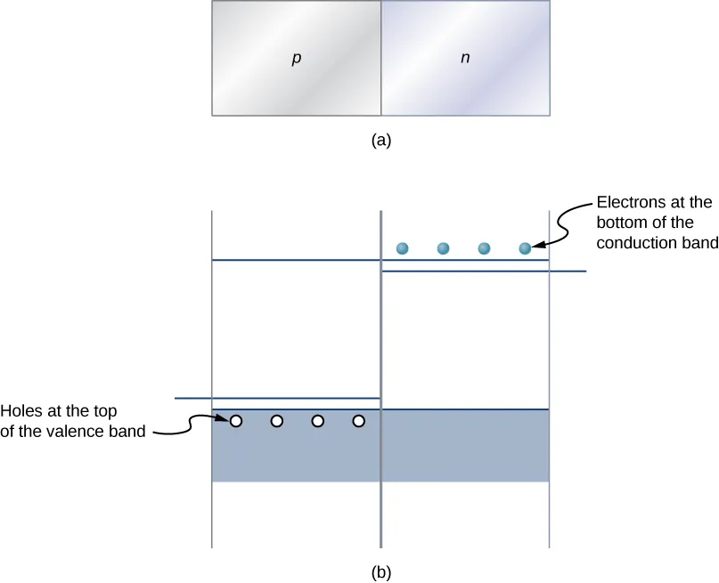 Figure a shows two blocks place side by side, in contact. The left one is labeled p and the right one is labeled n. Figure b shows a valence band at the bottom and a conduction band at the top. There are holes within the valance band on the left, labeled holes at the top of the valence band. There are electrons above the conduction line on the right, labeled electrons at the bottom of the conduction band. Impurity bands are shown above the holes and below the electrons.