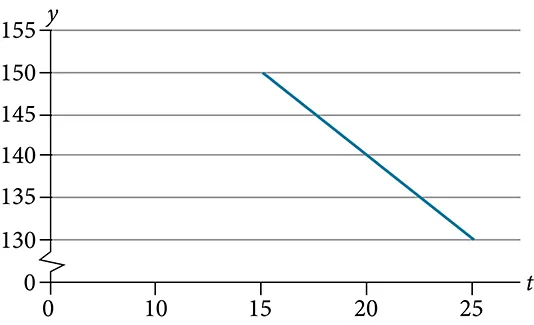 Graph of a decreasing line from (15, 150) to (25, 130).  The x-axis goes from 0 to 30 in intervals of 5 and the y-axis goes from 125 to 155 in intervals of 5.