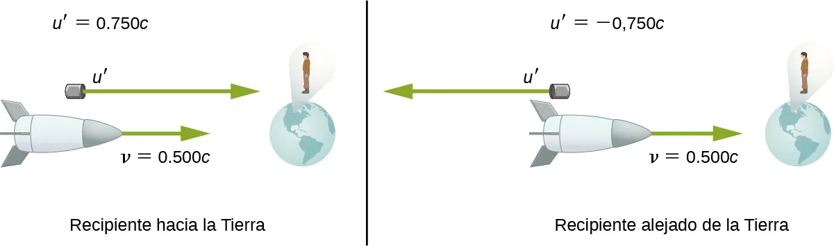La primera ilustración muestra la nave espacial moviéndose hacia la derecha, hacia la tierra, con una velocidad v=0,500c, y un bote moviéndose hacia la derecha con una velocidad u prima = 0,750c. La segunda ilustración muestra la nave espacial moviéndose hacia la derecha, hacia la tierra, con una velocidad v=0,500c, y un bote moviéndose hacia la izquierda con una velocidad u prima = -0,750c.