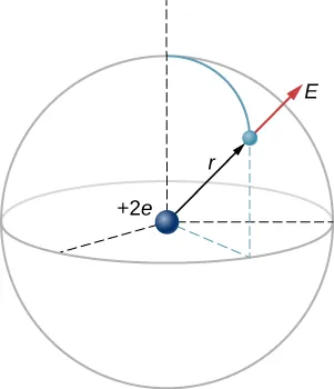 Dodatni ładunek 2 e znajduje się w środku sfery o promieniu r. Elektron jest zaznaczony jako punkt na sferze. Wektor r ma początek w środku sfery i jest zwrócony w stronę elektronu. Natężenie pola elektrycznego w miejscu elektronu jest pokazane jako wektor E z początkiem w miejscu elektronu i zwrócony na zewnątrz od środka.