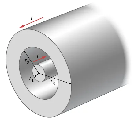 Rysunek przedstawia długi cylindryczny kabel koncentryczny. Promień ze środka przewodu wewnętrznego wynosi r1. Odległość od środka do płaszczyzny drugiej strony wynosi r2. Odległość ze środka do płaszczyzny strony zewnętrznej wynosi r3.