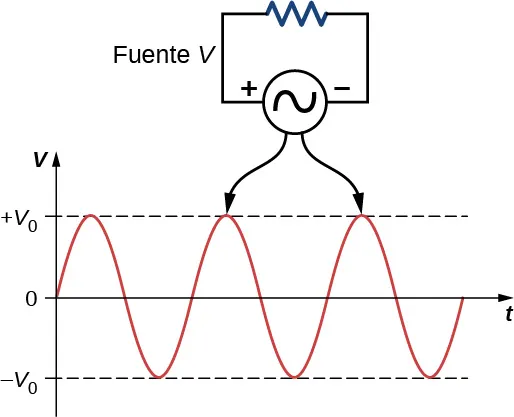 La figura muestra una onda sinusoidal de ac. En la parte superior se muestra un circuito que apunta a la onda. Está marcado como fuente V y tiene una fuente de voltaje alterno conectada a un resistor. La fuente está marcada como positiva en un lado y negativa en el otro. Un circuito en la parte inferior, marcado como resistor V, también apunta a la onda. Es similar al circuito superior pero con la polaridad de la fuente invertida.
