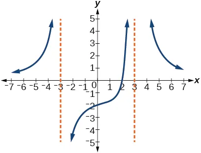 Graph of a rational function with vertical asymptotes at x=-3 and x=3.