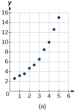 Graph of a scattered plot.