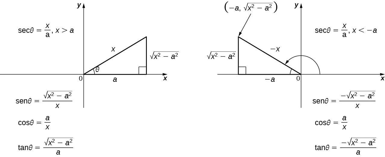 Esta figura tiene dos triángulos rectángulos. El primer triángulo está en el primer cuadrante del sistema de coordenadas xy y tiene un ángulo marcado como theta. Este ángulo está opuesto al lado vertical. La hipotenusa está marcada como "x", el cateto vertical está marcado como la raíz cuadrada de (x^2-a^2) y el cateto horizontal está marcado como "a". El cateto horizontal está en el eje x. A la izquierda del triángulo aparece la ecuación sec(theta) = x/a, x>a. También aparecen las ecuaciones sen(theta)= la raíz cuadrada de (x^2-a^2)/x, cos(theta) = a/x y tan(theta) = la raíz cuadrada de (x^2-a^2)/a. El segundo triángulo está en el segundo cuadrante, con la hipotenusa marcada como -x. El cateto horizontal está marcado como –a y está en el eje x negativo. El cateto vertical está marcado como raíz cuadrada de (x^2-a^2). A la izquierda del triángulo aparece la ecuación sec(theta) = x/a, x<-a. También aparecen las ecuaciones sen(theta)= la raíz cuadrada negativa de (x^2-a^2)/x, cos(theta) = a/x y tan(theta) = la raíz cuadrada negativa de (x^2-a^2)/a.