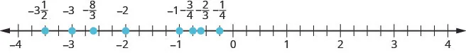 There is a number line shown that runs from negative 4 to positive 4. From left to right, the numbers marked are negative 3 and 1/2, negative 3, negative 8/3, negative 2, negative 1, negative 3/4, negative 2/3, and negative 1/4. The number negative 3 and 1/2 is between negative 4 and negative 3 The number negative 8/3 is between negative 3 and negative 2, but closer to negative 3. The numbers negative 3/4, negative 2/3, and negative 1/4 are all between negative 1 and 0.