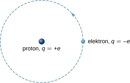 Model Bohra atomu wodoru zakłada, że atom posiada proton o ładunku q = plus e, zlokalizowany w środku i elektron o ładunku q = minus e, umieszczony na orbicie, w której środku leży proton.