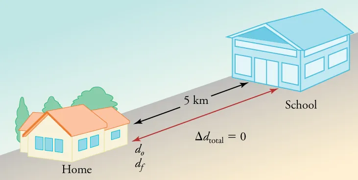 A drawing is shown of a house on the left facing a school on the right. The distance between the two is labeled five miles. A double-arrow vector between the house and the school is labeled do on the left and df on the right. The equation change in d total equals zero is shown below the vector.
