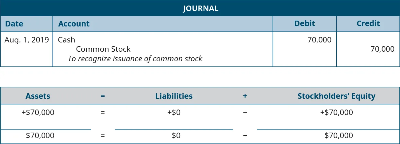 Journal entry for August 1, 2019 debiting Cash and crediting Common Stock for 70,000. Explanation: “To recognize issuance of common stock.” Assets equals Liabilities plus Stockholders’ Equity. Assets go up 70,000 equals Liabilities don’t change plus Equity goes up 70,000. 70,000 equals 0 plus 70,000.