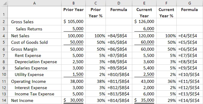 Clear Lake Sporting Goods Common-Size Balance Sheet with Excel Formulas. The Excel formula used to determine percentages is =B4/B$11. In this formula, the first cell reference after the equals sign represents the dollar amount for the line item you are working with. B$11 represents the total assets.