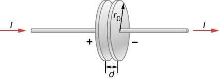 La figura muestra un condensador con dos placas circulares paralelas. Un cable, que lleva la corriente I, está conectado a través de él. El radio de las placas es r subíndice 0 y la distancia entre dos placas es d.