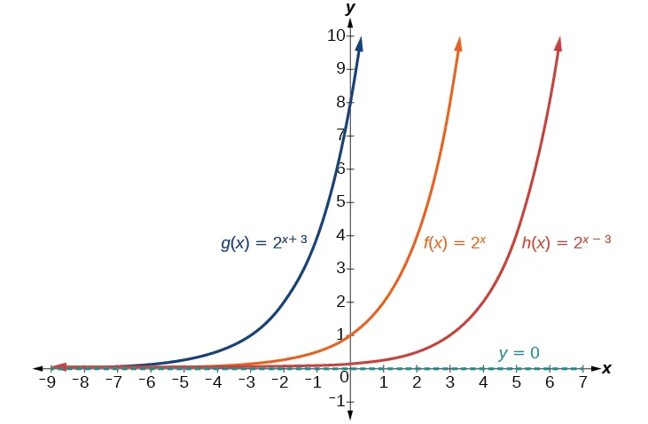 Gráfico de tres funciones, g(x) = 2^(x+3) en azul, f(x) = 2^x en naranja, y h(x)=2^(x-3). Las asíntotas de cada función están en y=0. Observe que las transformaciones de cada función se describen en el texto.
