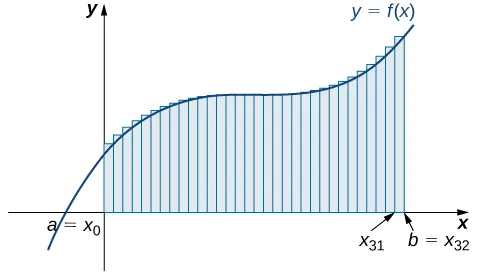 Gráfico de la aproximación del punto del extremo derecho para el área bajo la curva dada desde a=x0 hasta b=x32. Las alturas de los rectángulos están determinadas por los valores de la función en los extremos derechos.